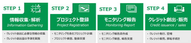 企業のカーボンオフセットなどの取り組みに活用できる 森林由来のJ-クレジット創出・販売の支援を開始