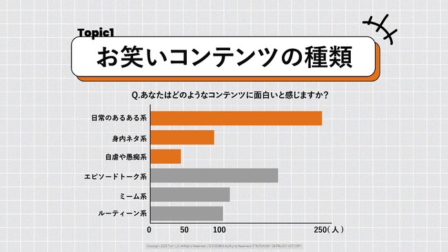 【調査研究レポート】Z世代が笑うのは「日常あるある」。奇抜なネタより“リアルな共感”を求めるZ世代のインサイトを解明