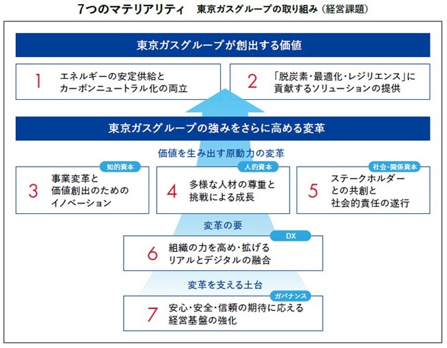東京ガスグループ「マテリアリティ」を改定　～人によりそい、社会をささえ、未来をつむぐエネルギーになるために～