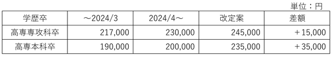 国立高等専門学校卒社員の初任給引き上げを実施