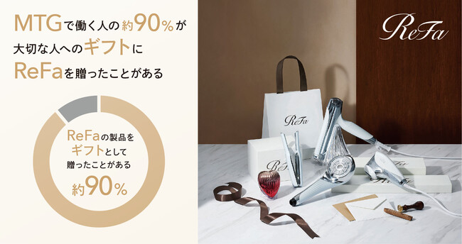 【初公開】MTGで働く人がリアルに選ぶReFaギフトとは？社内アンケートで判明！約90％の従業員が大切な人へReFaを贈る理由