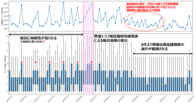 260万人のレシートデータから見る「災害情報発表時の購買動向」調査　南海トラフ地震臨時情報発表時に見る購買行動の変化　高値新米シーズンに考える“備蓄と防災”