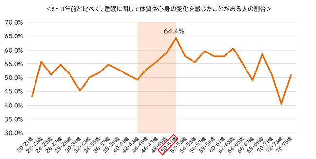 ＜9月3日は睡眠の日＞「睡眠」における女性の身体の曲がり角を調査