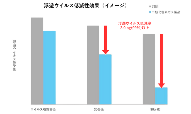 二酸化塩素ガス製品の浮遊ウイルス低減効果を測定するJSA規格を発行