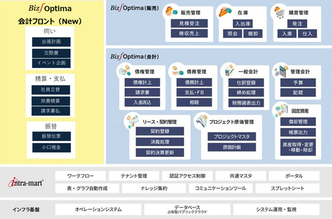 Biz∫Optima に「Biz∫フロント」を新たに追加し、間接業務のDXを加速