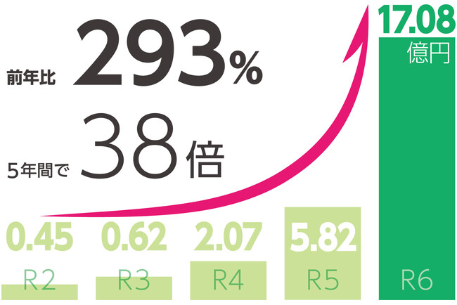 草加市が令和6年度「ふるさと納税」埼玉県寄附額でナンバーワン！　市民＆寄附者参加型の返礼品アイデアの募集と開発にもチャレンジ！