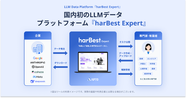 APTO、領域特化型 LLM Data Platform「harBest Expert」β版の運用を開始