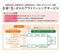在庫一括買取り、受発注・在庫管理・キッティング・棚卸し・出荷まで一括代行のアウトソーシングサービス「M.O.S」　「第11回 エンディング産業展2025」へ出展