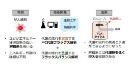 【大阪大学】がんの暑さ対策？ がん特異的代謝の役割の一端を解明 ～ バイオと情報を融合した代謝解析技術で可能に