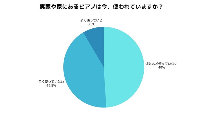 「ピアノは処分にお金がかかる」は誤解？回答者の約9割が“ピアノを使っていない”現状と理想の買取サービスを調査