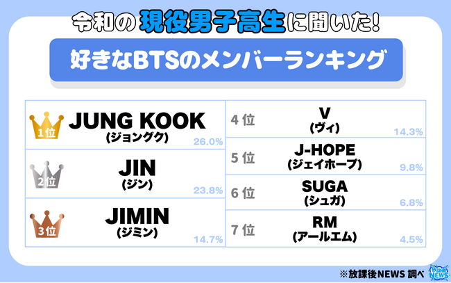 現役男子高生が選ぶ！好きなBTSのメンバーランキング