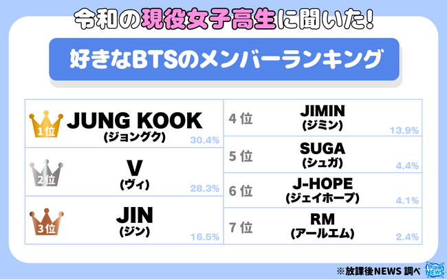 現役女子高生が選ぶ！好きなBTSのメンバーランキング