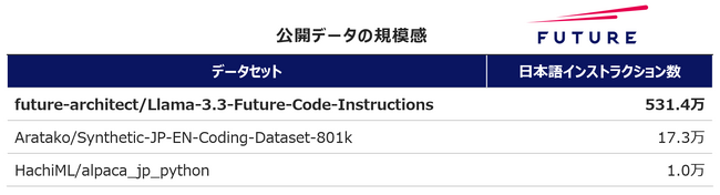 フューチャー、ソフトウェア開発に関する世界最大規模の日本語インストラクションチューニングデータを公開