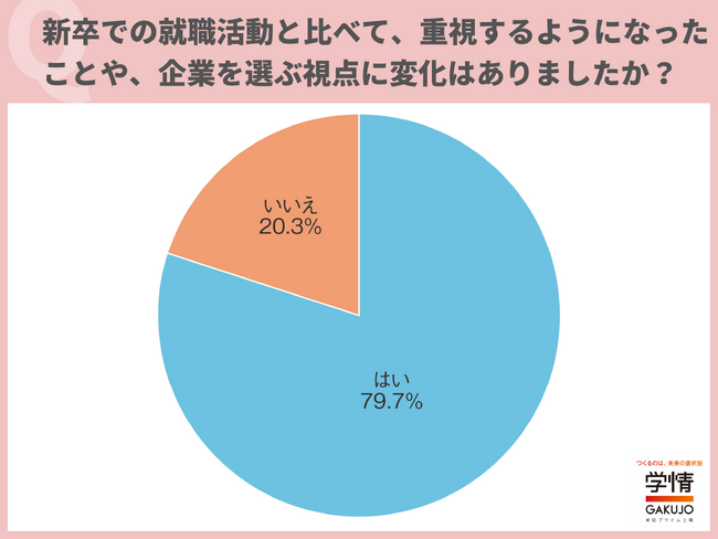２０代転職希望者の８割が「新卒の就活と比べ、企業を選ぶ視点変化」と回答。転職先では長く働くことを希望する人が７割近くに