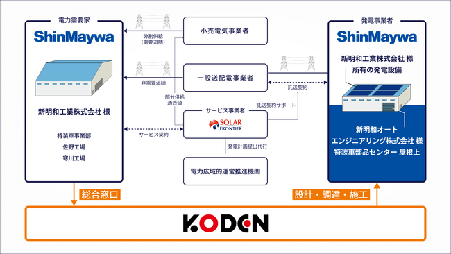 新明和工業株式会社が自己託送太陽光発電システムを導入(グループ会社の施設を活用）