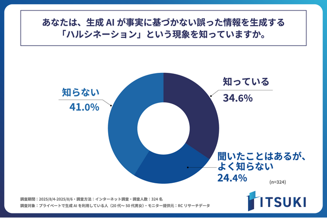プライベートで生成AIを利用する人の約65%が、生成AIの「ハルシネーション」をよく知らない！株式会社ITSUKIが「生成AIのプライベート利用におけるハルシネーション」に関する調査を実施！