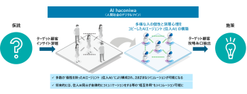 デロイト トーマツ、人の個性・深層心理を再現したAIエージェント集団の構築により、顧客やユーザーの反応予測を可能にする「AI haconiwa」サービスを開発～ベータ版提供を開始