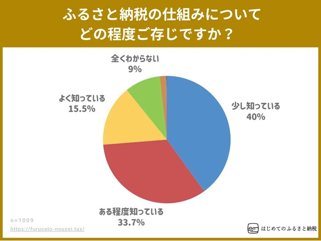 ふるさと納税制度の認知度は91％あるものの、半数以上の58％が未だに制度を利用したことがないとの結果に。税金控除手続きの複雑さや利用方法の周知が課題か。はじめてのふるさと納税、ふるさと納税の実態調査。