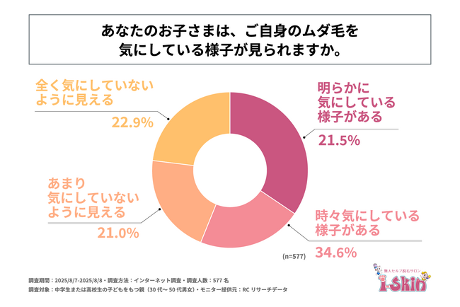 中高生の子どもを持つ親の55％以上が、子どもがムダ毛を気にしている様子を見せることがあると回答！i-Skin合同会社が「子どものムダ毛の悩み」に関する調査を実施！