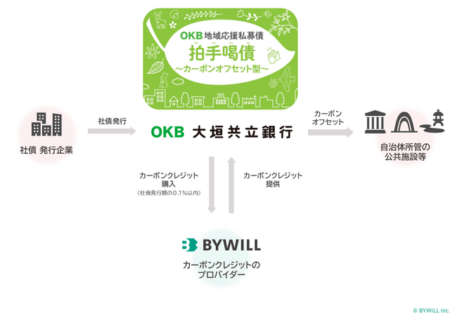 バイウィルが大垣共立銀行の「OKB地域応援私募債（愛称：拍手喝債）～カーボンオフセット型～」における初のカーボンクレジット調達を支援