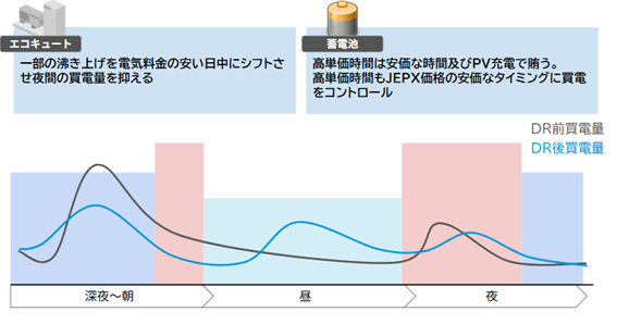 Shizen Connectの電力小売向け低圧VPPサービスが逆TOU連動型及び市場価格連動型制御に対応