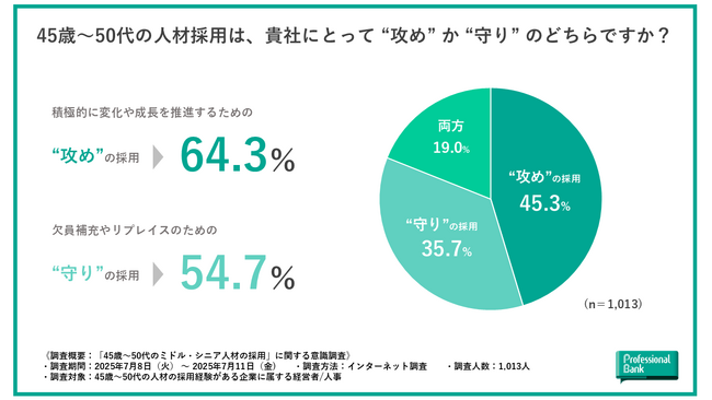 【ミドル・シニア人材の“採用”に関する調査】即戦力として45歳以上を採る時代の幕開け。
