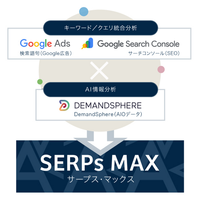 AI Overview時代の検索最適化を実現！アユダンテの「SERPsMAX（サープス・マックス）」が検索画面上の位置データを追加