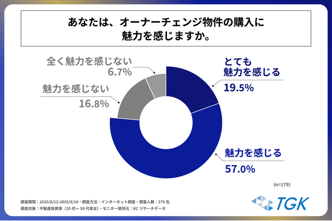 “オーナーチェンジ物件”を知っている不動産投資家の75%以上が、オーナーチェンジ物件購入に魅力を感じている！ティーガッツケイ株式会社が「オーナーチェンジ物件に関する調査」を実施！