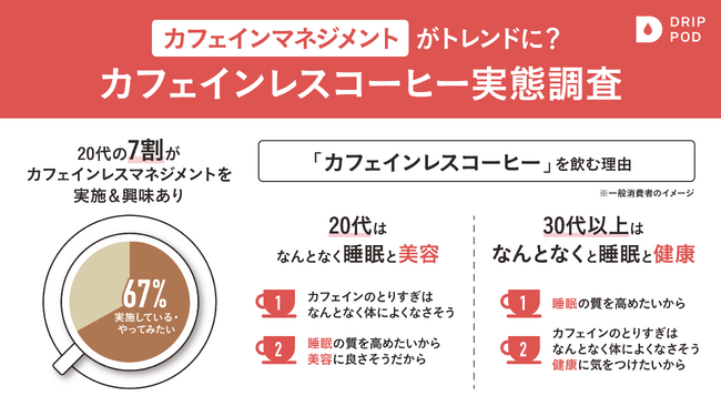 UCCのカプセル式ドリップコーヒーシステム「ドリップポッド」伸長する「カフェインレスコーヒー市場」の消費者実態を調査 背景に「カフェインマネジメント」？20代の2人に1人が実践