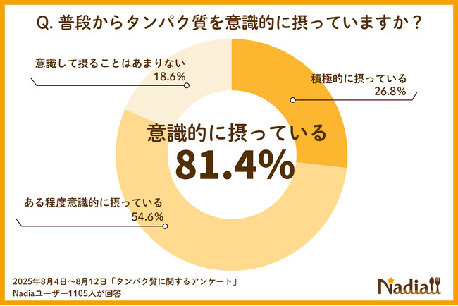 9月11日は「タンパク質の日」！タンパク質に関するアンケート調査を発表約8割が意識するタンパク質摂取の悩みとは？
