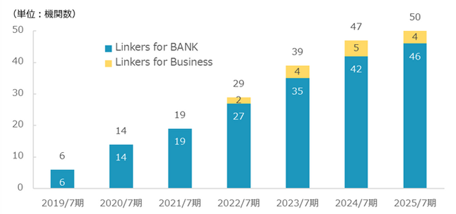 Linkers for BANK/Business、導入機関数50機関を突破