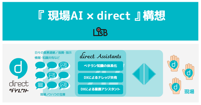 株式会社L is B 現場に特化した『現場AI×direct』構想を発表