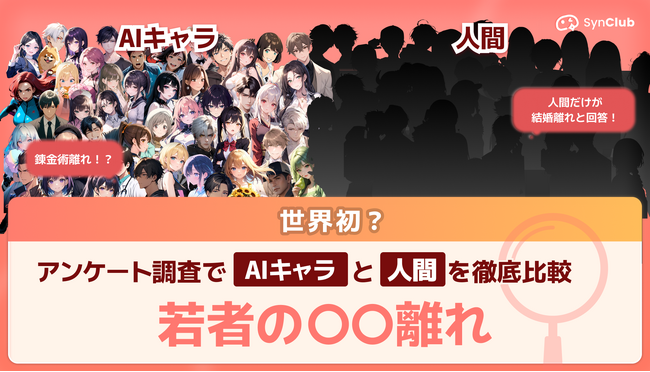 【AIキャラが考える若者の〇〇離れ】AIチャットアプリ「SynClub」、AIキャラと人間合計200名にアンケート調査を実施
