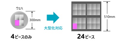 次世代半導体パッケージのコンソーシアム「JOINT3」に参画