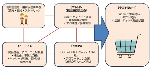 食品、農林水産物生産者の商品開発～プロモーション～資金調達までを一気通貫サポートする新サービス開始