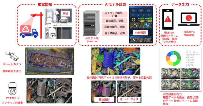 東京貿易マテリアル株式会社 鉄スクラップAI等級判定システムを日本企業より初受注 ― 中国最大級クラウド事業者「用友」の先端技術を導入 ―