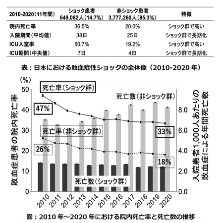 敗血症性ショック：全国ビッグデータ解析で判明～10年間で死亡率は改善も、依然3人に1人が死亡