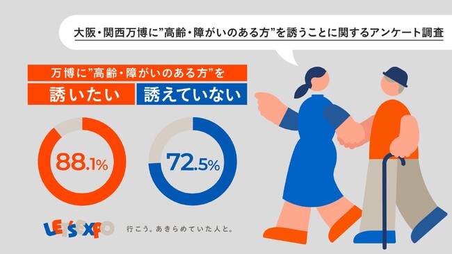88.1%が「誘いたい人がいた」、72.5％が「誘えていなかった」ことが明らかに。大阪・関西万博に”高齢・障がいのある方”を誘うことに関するアンケート調査