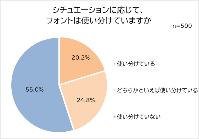 適切に使えている？働く男女に聞いたフォント事情！約3人に1人、文書とフォントに違和感を覚えた経験あり！「誠実さが伝わらない」半数近くがフォントを使い分け！エピソード10選