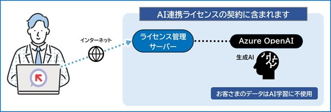 RPAツールWinActorが生成AI連携機能を標準搭載　新ライセンス「AI連携ライセンス」を販売開始！