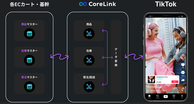 アライドアーキテクツ、ハックルベリー社と提携しTikTok Shop運営業務を効率化