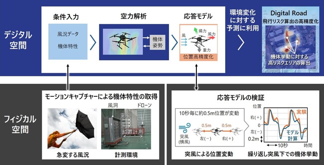 日立、次世代エアモビリティの安全運航を支える機体のモデリング技術を開発