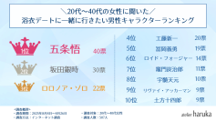 浴衣デートに一緒に行きたいアニメキャラクターランキング！女性部門は「竈門禰豆子」「胡蝶しのぶ」同率1位！男性部門の1位は？