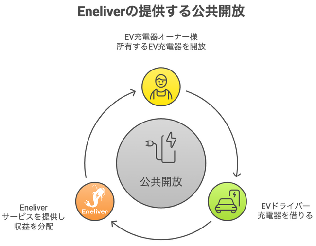 Eneliver、個人所有のEV充電器の「公共開放」機能をリリース