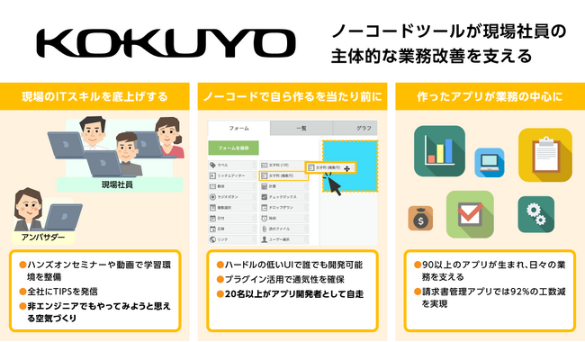 コクヨ、月100件以上の請求書発行業務にkintoneを活用し、工数を92%削減
