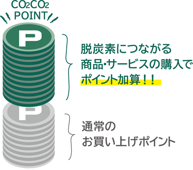 CO2CO2(コツコツ)減らして、コツコツ増やそう!
