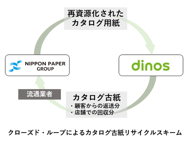 ディノス、不要なカタログの店舗回収を期間限定で実施