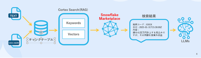 QUICK、SNOWFLAKE WORLD TOUR TOKYOでRAG活用事例を発表