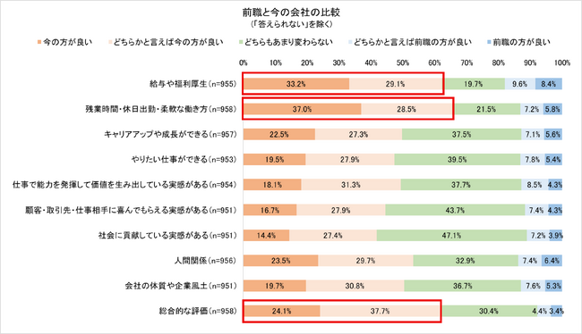 全国の一般社員・管理職2,106名へのアンケート調査　転職経験者の61.8%が転職に満足、「前の会社の方が良い」は7.8%のみ
