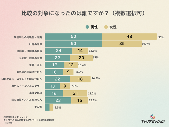 【キャリアの悩みに関する調査レポート第２弾】 比較が生むモヤモヤの実態　解決は「現職改善」か「外への挑戦」か